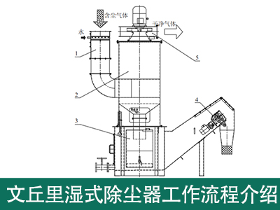 文丘里湿式除尘器工作流程是怎样的？