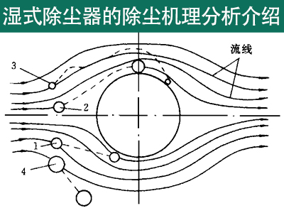 文丘里湿式除尘器